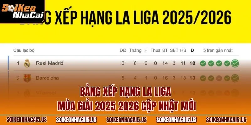 Bảng xếp hạng La Liga mùa giải 2025 2026 cập nhật mới