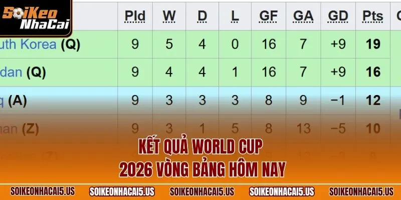 Kết quả World Cup 2026 vòng bảng hôm nay